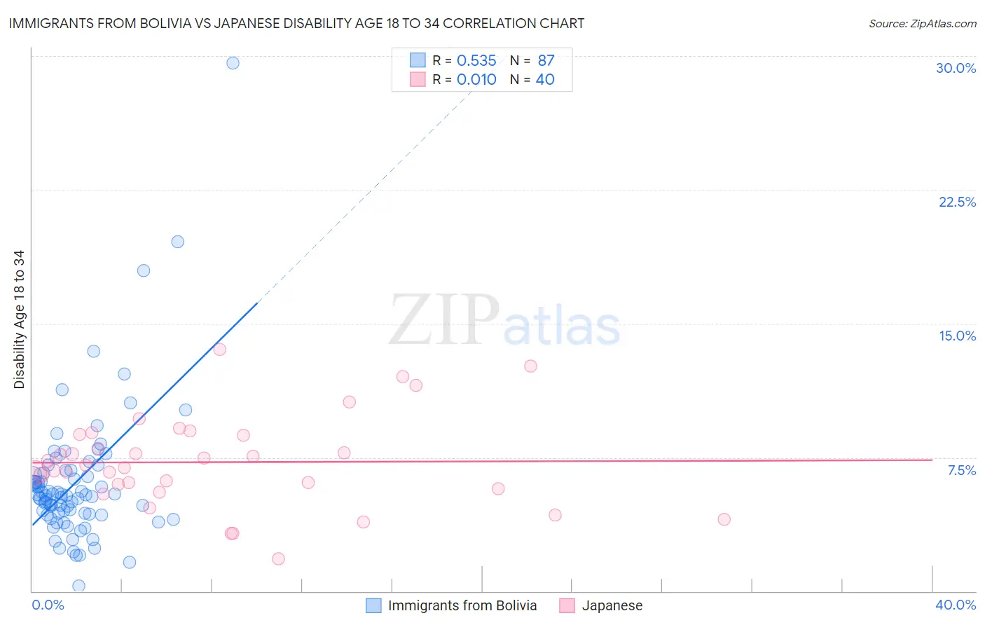 Immigrants from Bolivia vs Japanese Disability Age 18 to 34