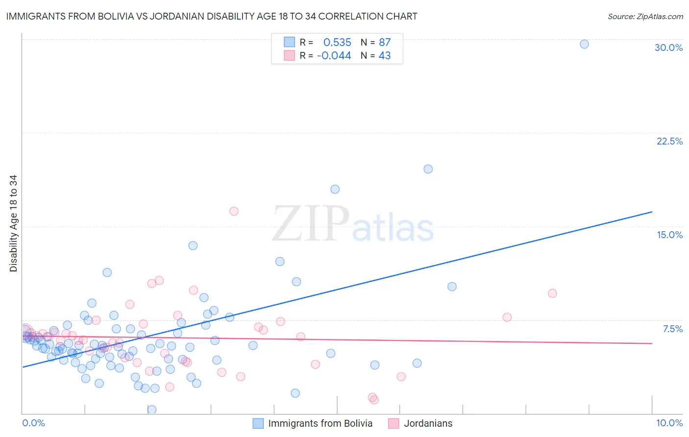 Immigrants from Bolivia vs Jordanian Disability Age 18 to 34