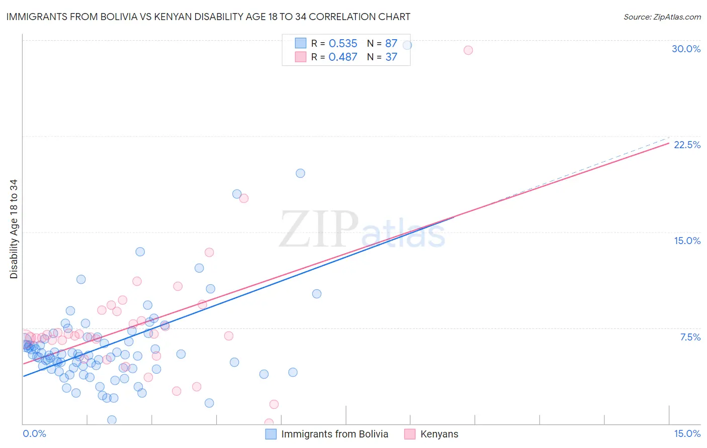 Immigrants from Bolivia vs Kenyan Disability Age 18 to 34