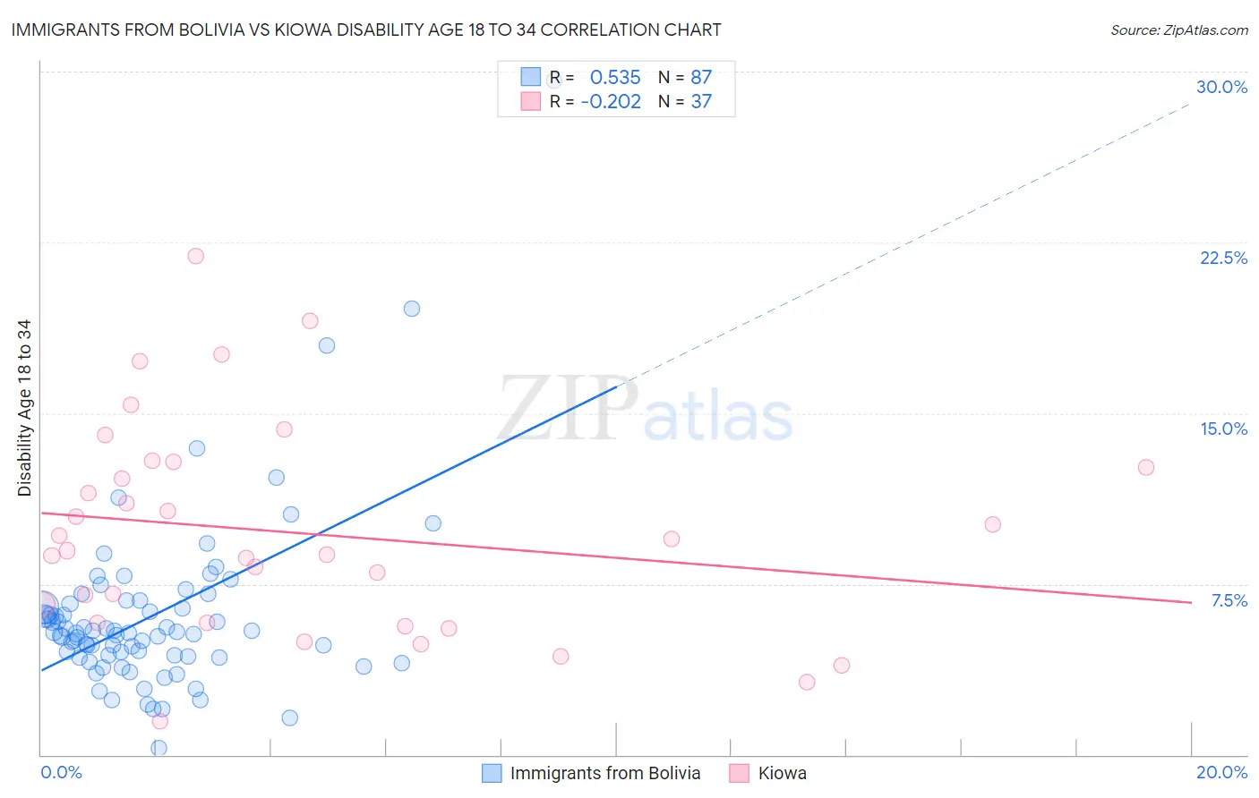 Immigrants from Bolivia vs Kiowa Disability Age 18 to 34
