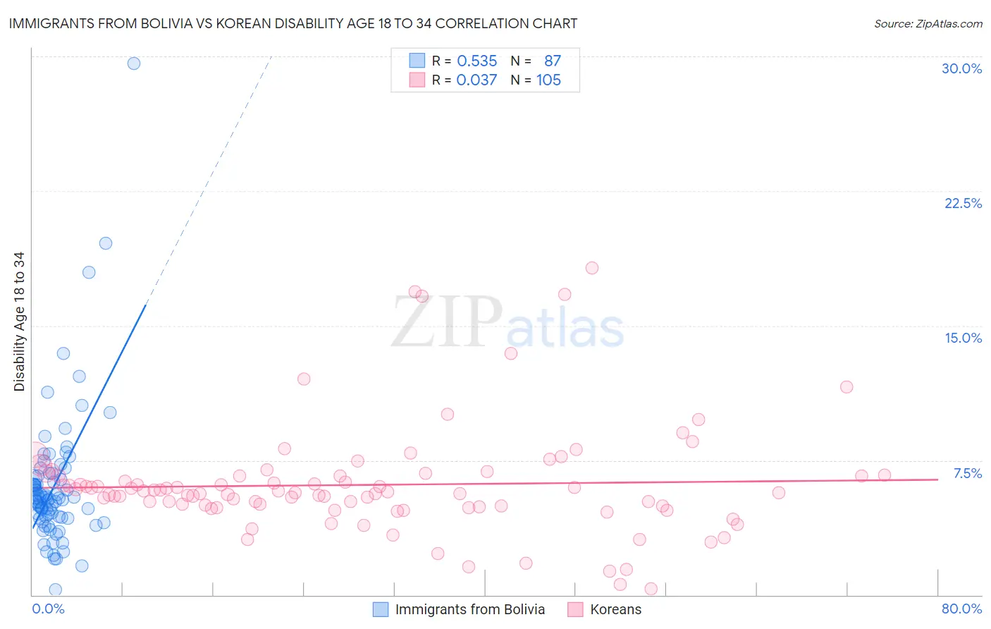 Immigrants from Bolivia vs Korean Disability Age 18 to 34