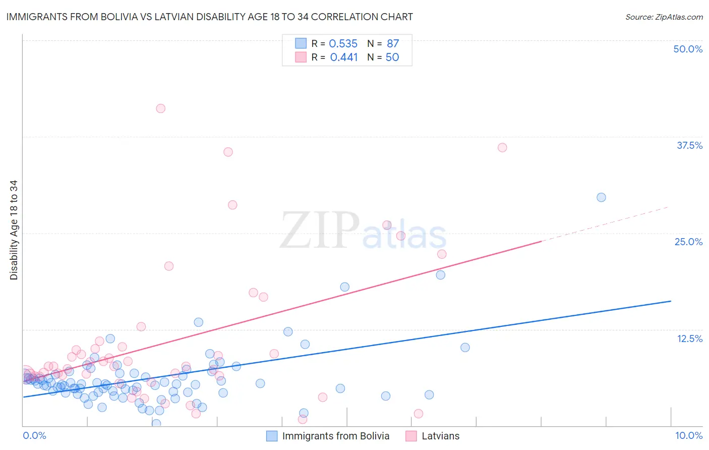 Immigrants from Bolivia vs Latvian Disability Age 18 to 34