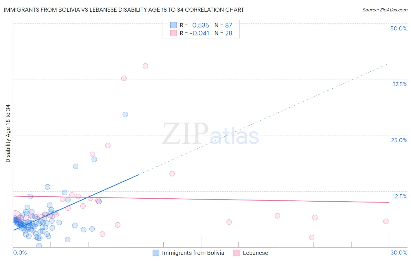 Immigrants from Bolivia vs Lebanese Disability Age 18 to 34