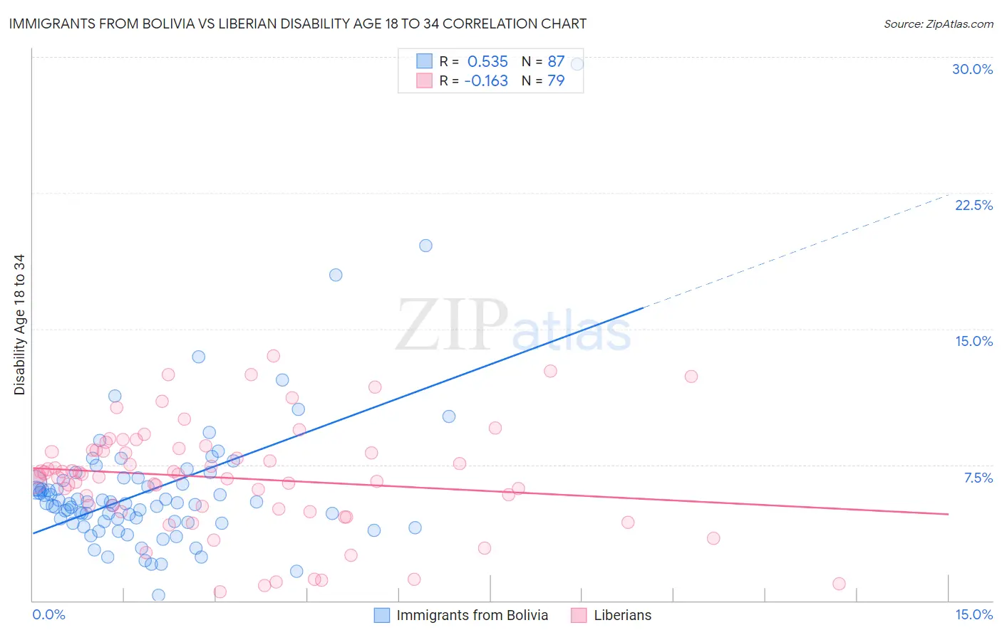 Immigrants from Bolivia vs Liberian Disability Age 18 to 34
