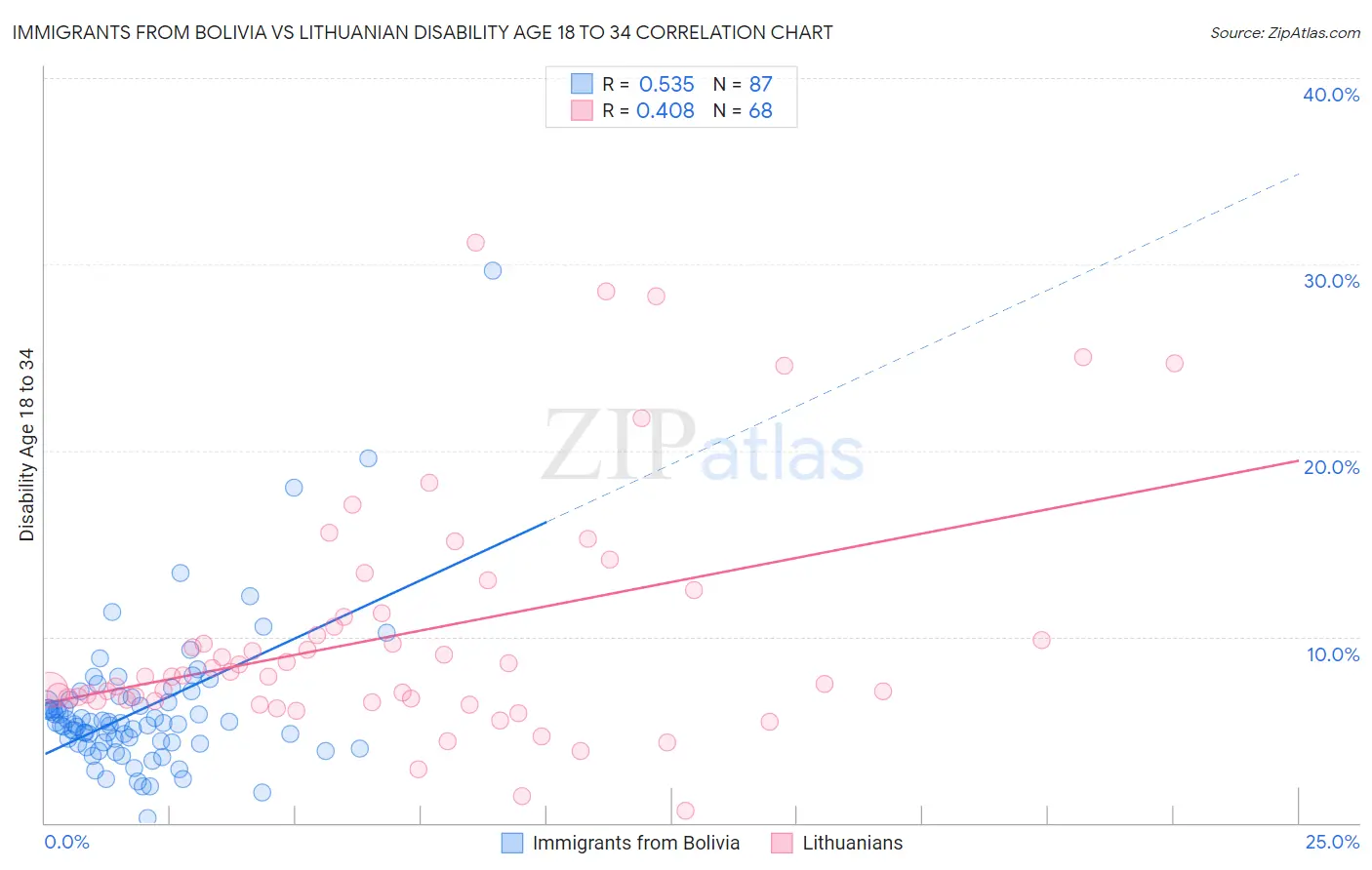 Immigrants from Bolivia vs Lithuanian Disability Age 18 to 34