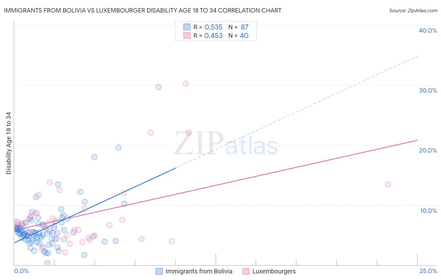 Immigrants from Bolivia vs Luxembourger Disability Age 18 to 34