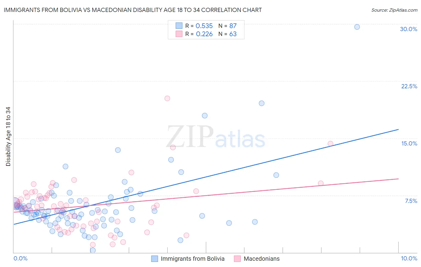 Immigrants from Bolivia vs Macedonian Disability Age 18 to 34