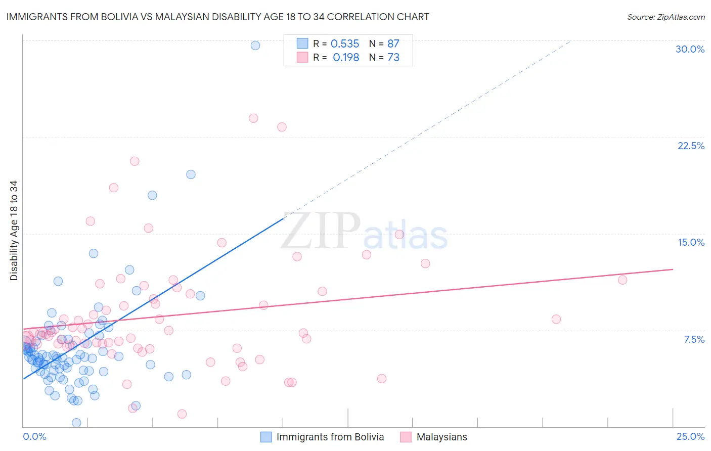 Immigrants from Bolivia vs Malaysian Disability Age 18 to 34