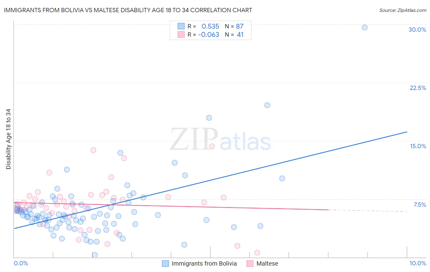 Immigrants from Bolivia vs Maltese Disability Age 18 to 34