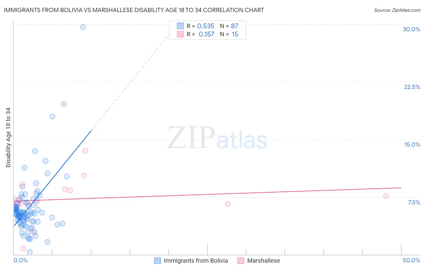 Immigrants from Bolivia vs Marshallese Disability Age 18 to 34