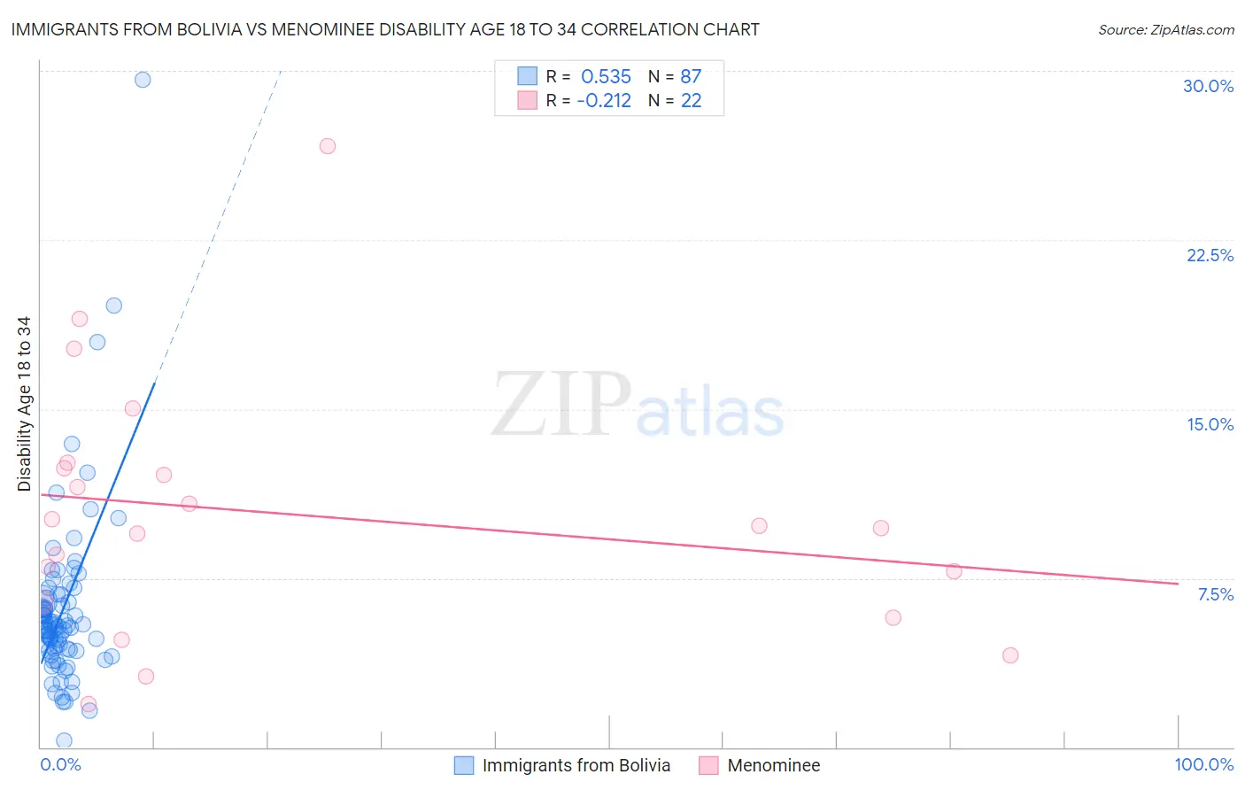 Immigrants from Bolivia vs Menominee Disability Age 18 to 34