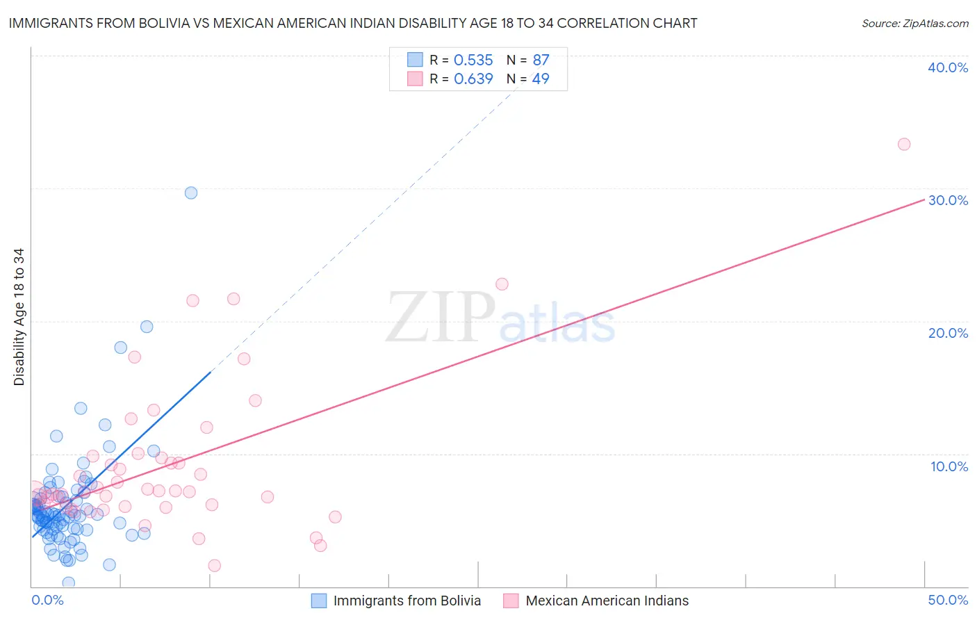 Immigrants from Bolivia vs Mexican American Indian Disability Age 18 to 34