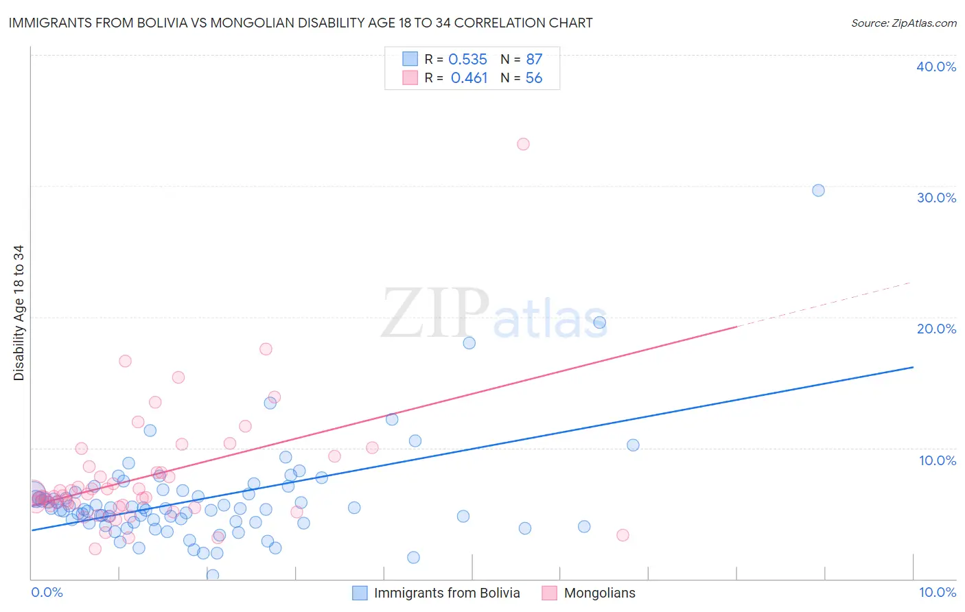 Immigrants from Bolivia vs Mongolian Disability Age 18 to 34