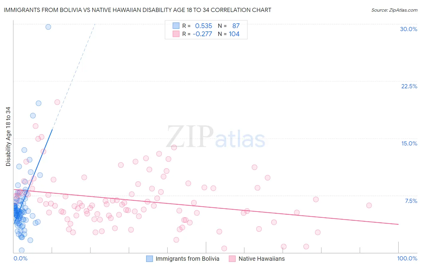Immigrants from Bolivia vs Native Hawaiian Disability Age 18 to 34
