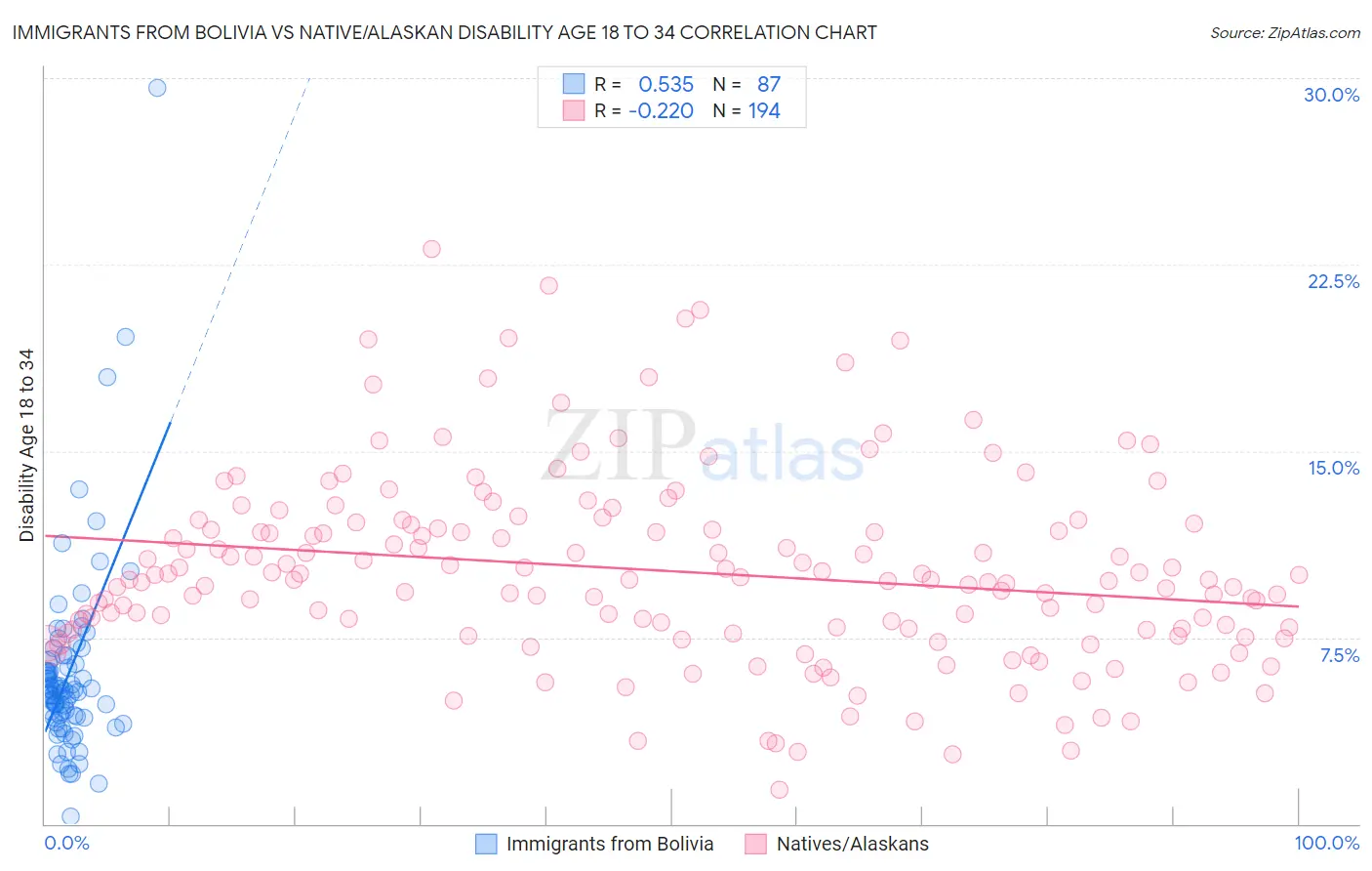 Immigrants from Bolivia vs Native/Alaskan Disability Age 18 to 34