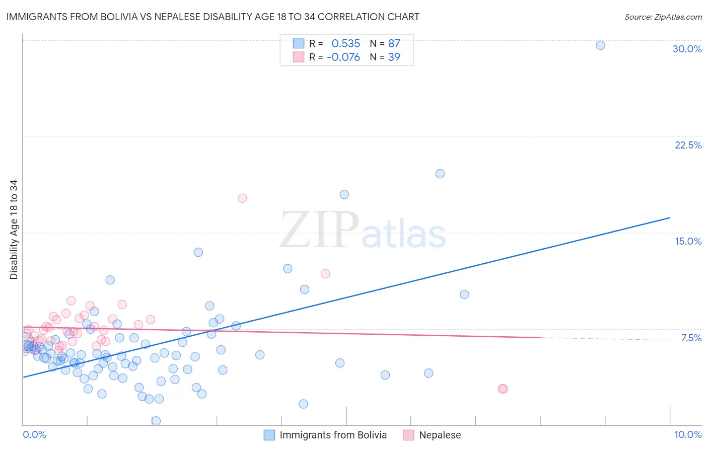 Immigrants from Bolivia vs Nepalese Disability Age 18 to 34