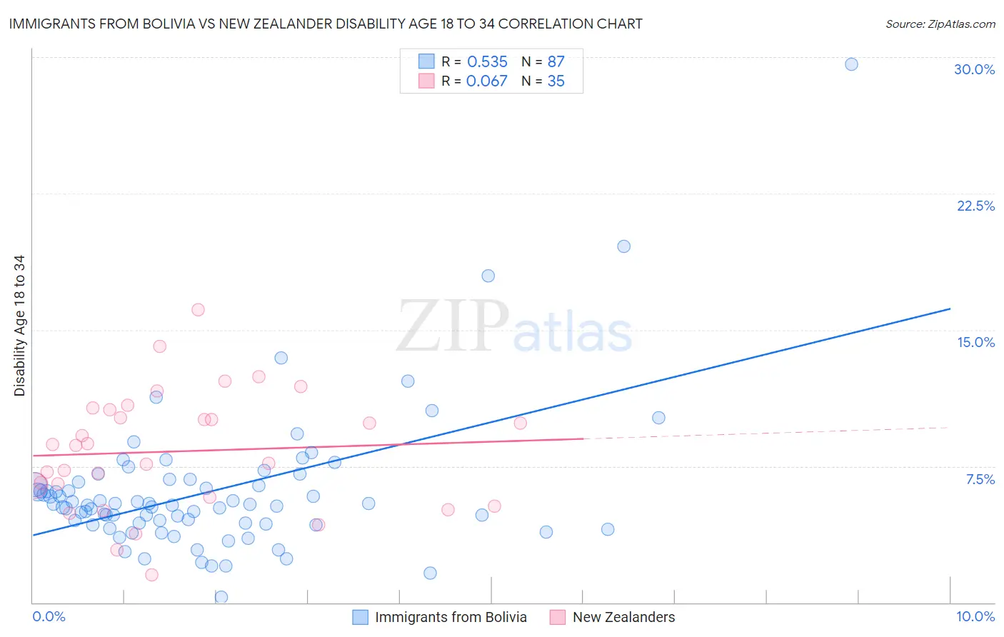 Immigrants from Bolivia vs New Zealander Disability Age 18 to 34