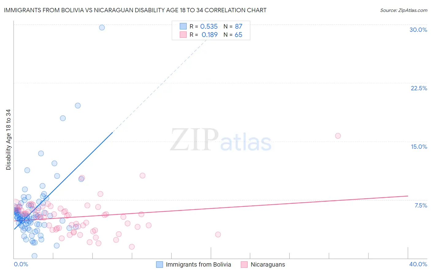 Immigrants from Bolivia vs Nicaraguan Disability Age 18 to 34