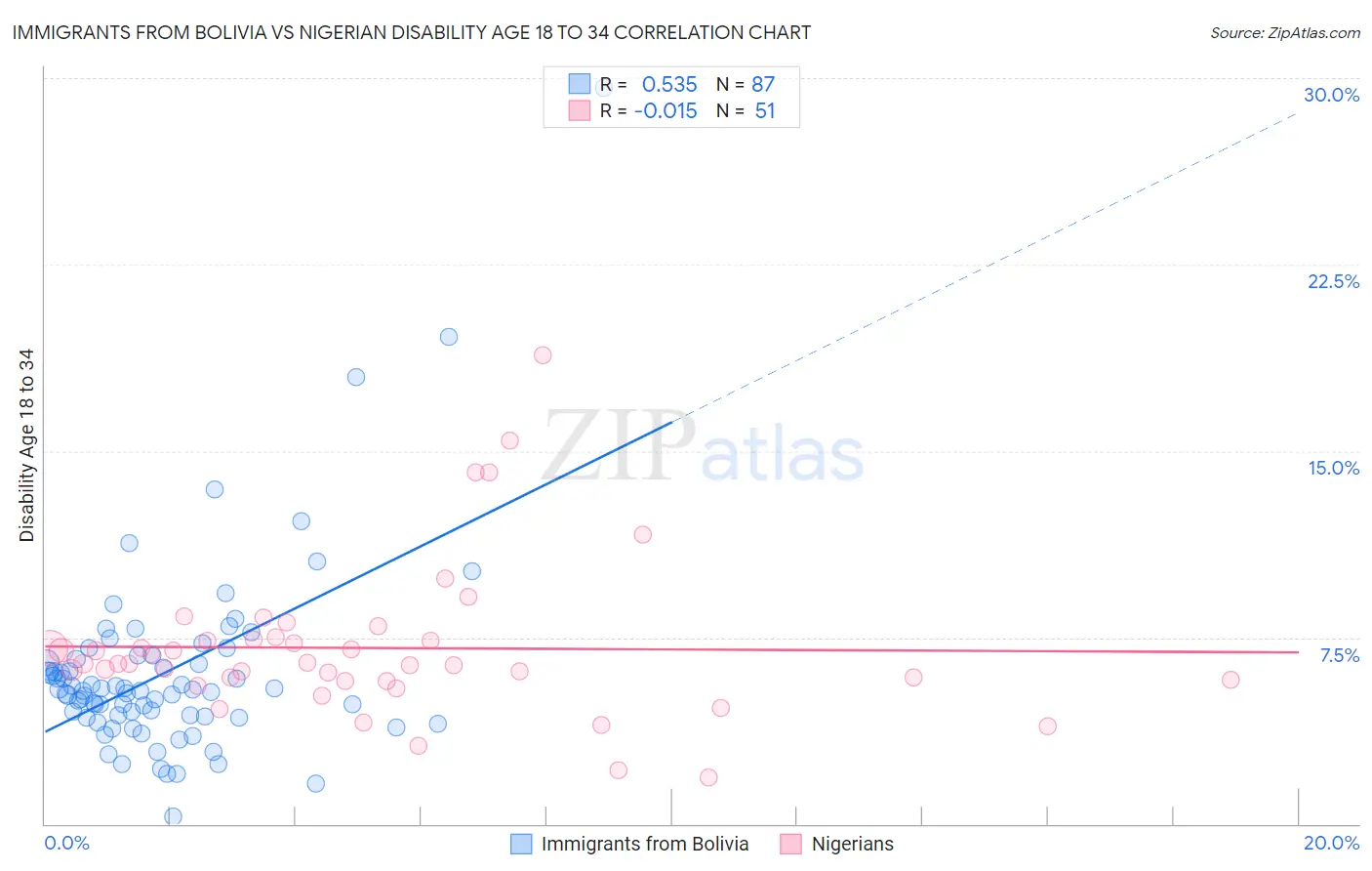 Immigrants from Bolivia vs Nigerian Disability Age 18 to 34