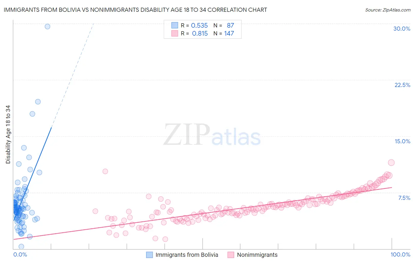 Immigrants from Bolivia vs Nonimmigrants Disability Age 18 to 34