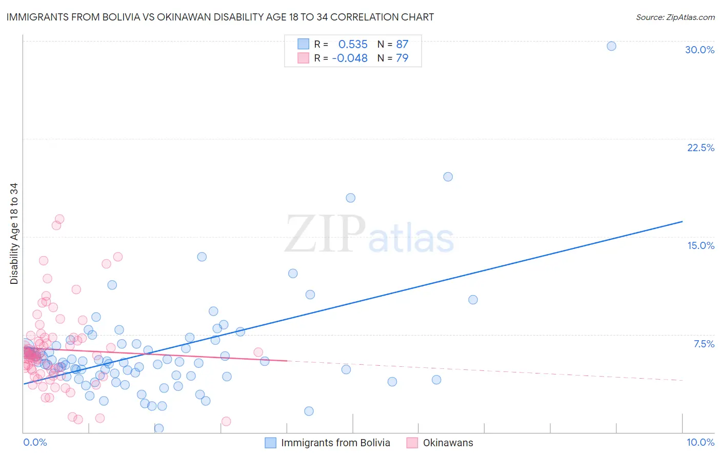 Immigrants from Bolivia vs Okinawan Disability Age 18 to 34