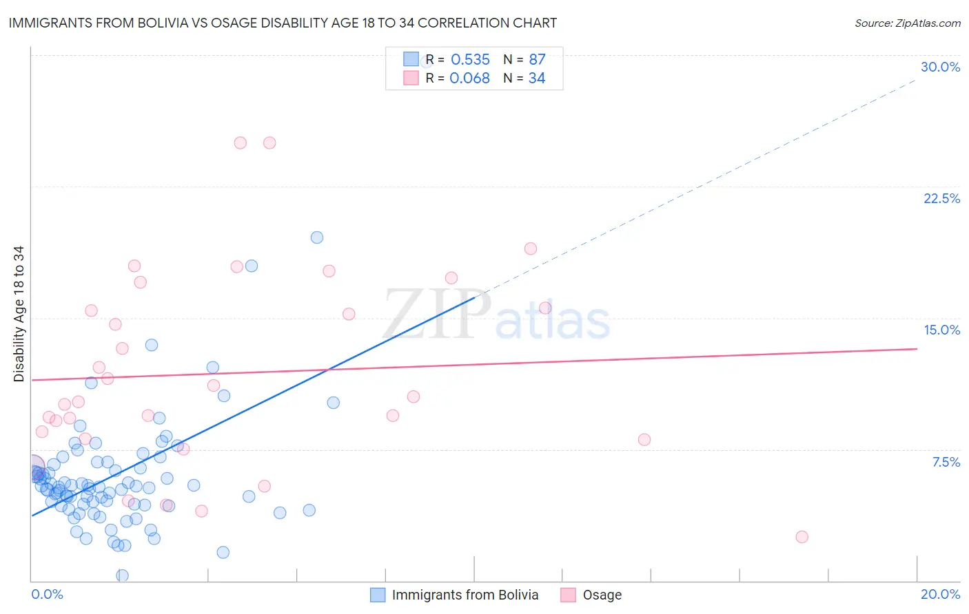 Immigrants from Bolivia vs Osage Disability Age 18 to 34