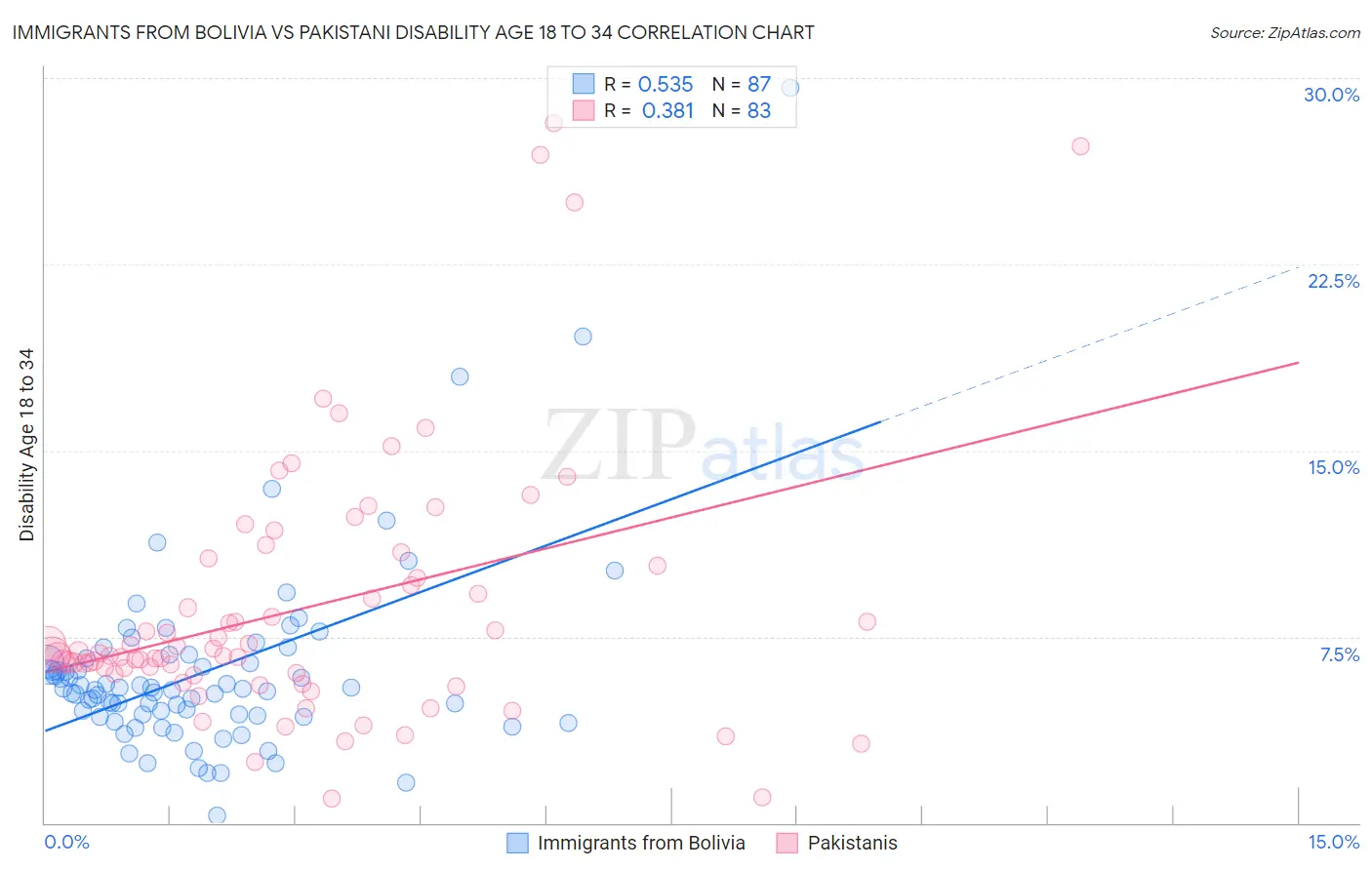 Immigrants from Bolivia vs Pakistani Disability Age 18 to 34