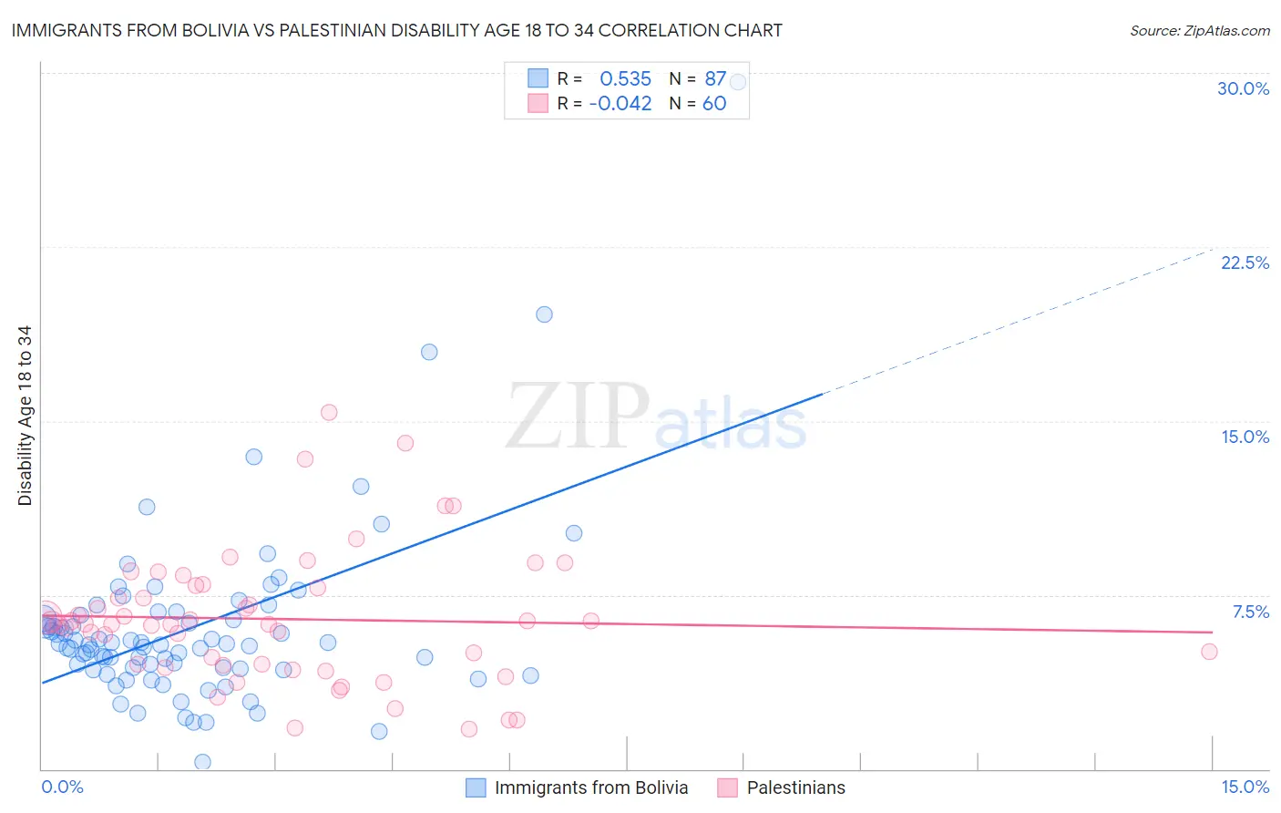 Immigrants from Bolivia vs Palestinian Disability Age 18 to 34