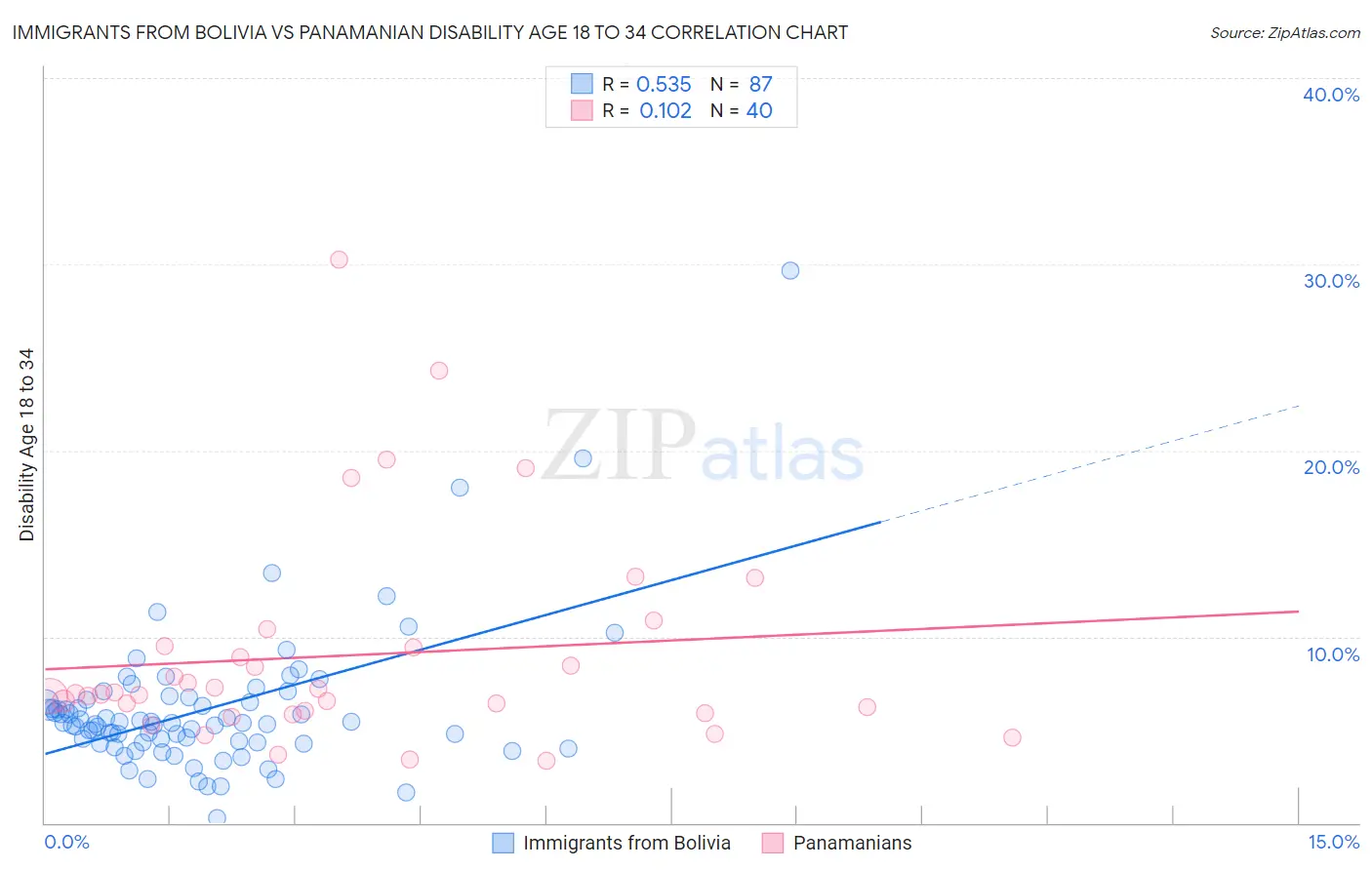 Immigrants from Bolivia vs Panamanian Disability Age 18 to 34