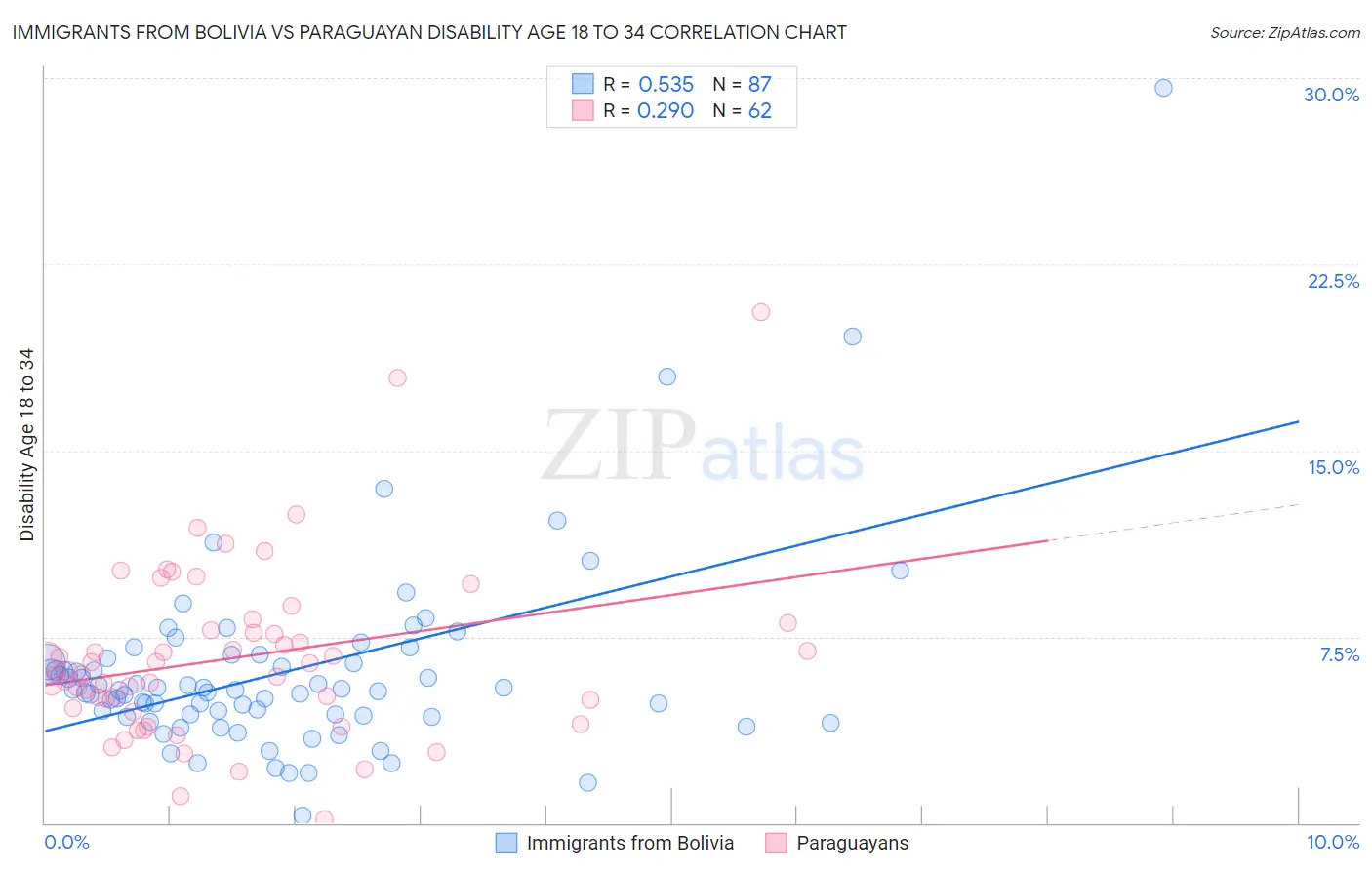 Immigrants from Bolivia vs Paraguayan Disability Age 18 to 34