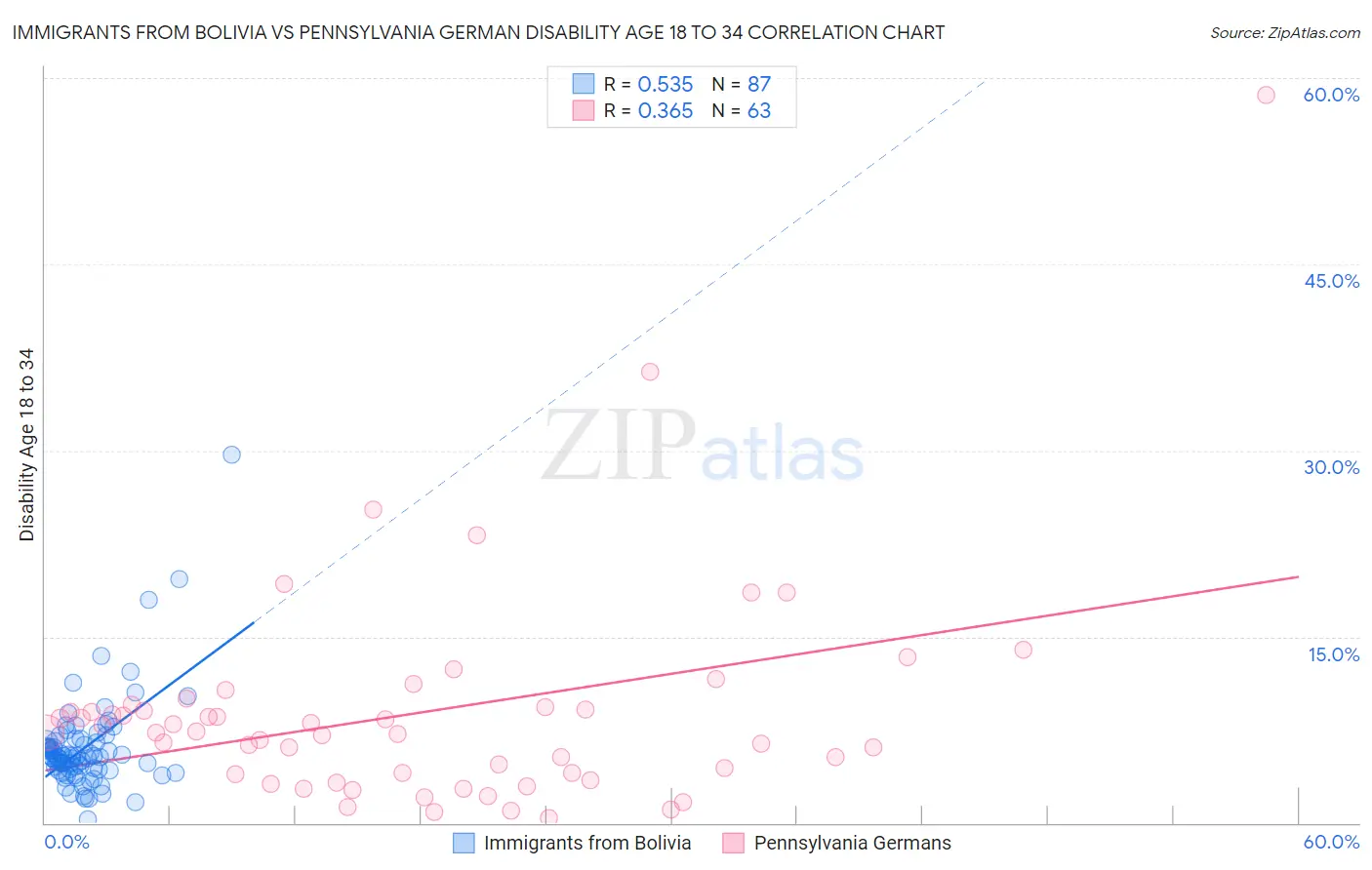 Immigrants from Bolivia vs Pennsylvania German Disability Age 18 to 34