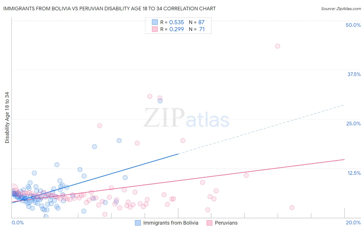 Immigrants from Bolivia vs Peruvian Disability Age 18 to 34