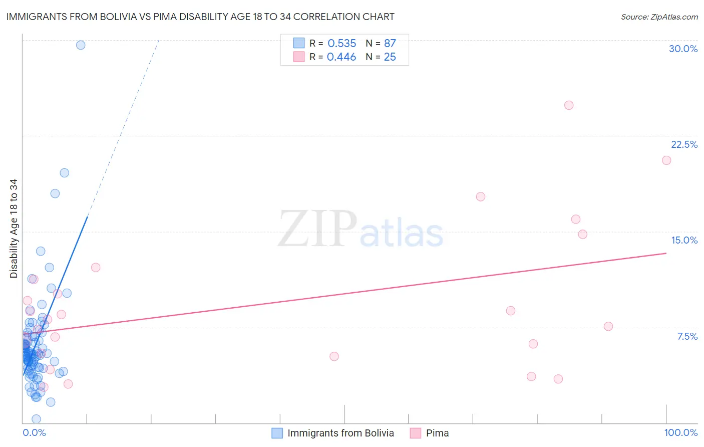 Immigrants from Bolivia vs Pima Disability Age 18 to 34