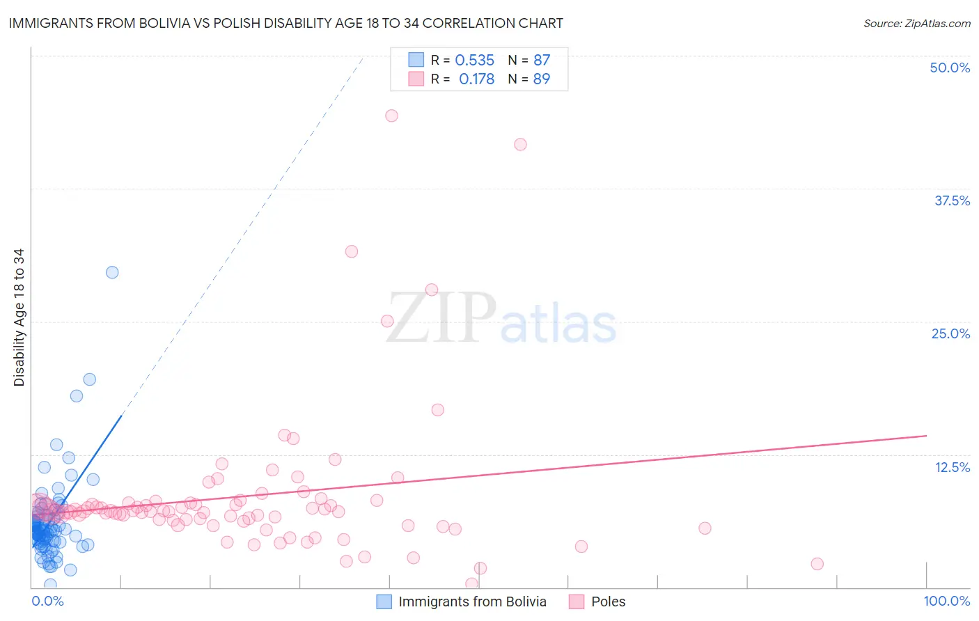 Immigrants from Bolivia vs Polish Disability Age 18 to 34