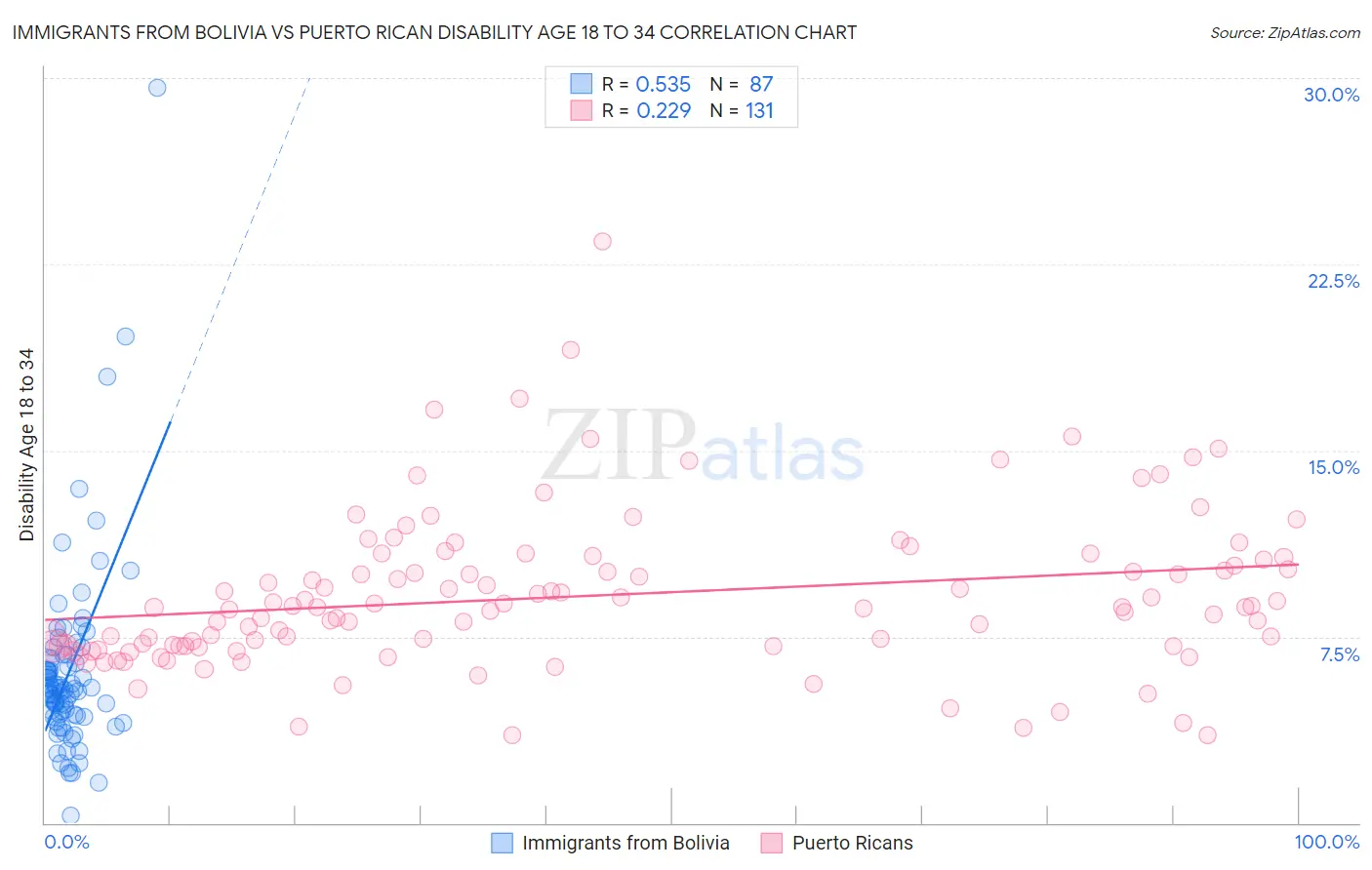 Immigrants from Bolivia vs Puerto Rican Disability Age 18 to 34