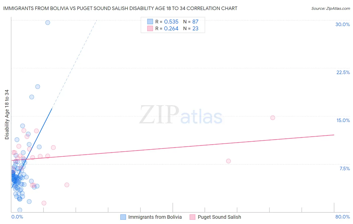 Immigrants from Bolivia vs Puget Sound Salish Disability Age 18 to 34