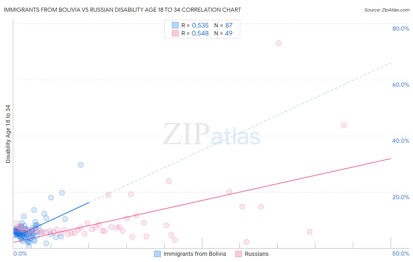Immigrants from Bolivia vs Russian Disability Age 18 to 34