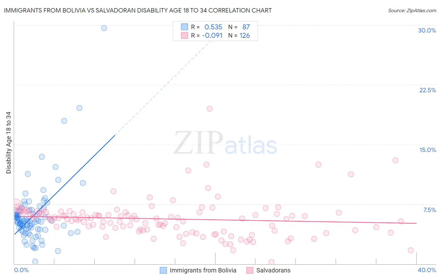 Immigrants from Bolivia vs Salvadoran Disability Age 18 to 34