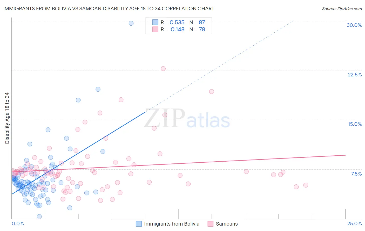 Immigrants from Bolivia vs Samoan Disability Age 18 to 34