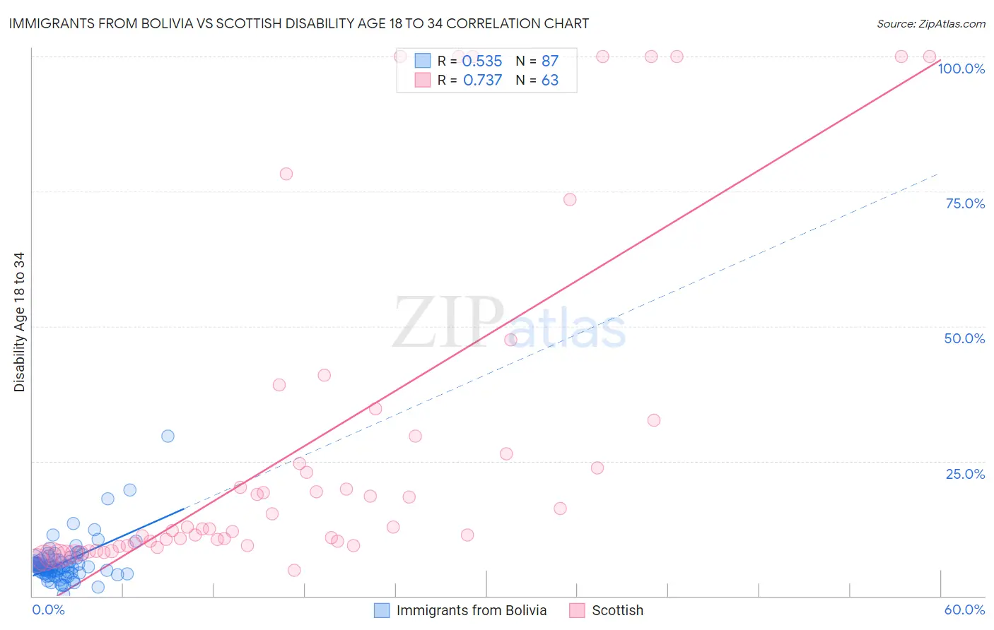 Immigrants from Bolivia vs Scottish Disability Age 18 to 34