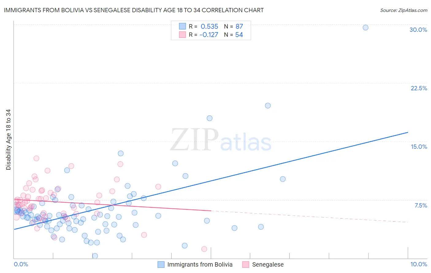 Immigrants from Bolivia vs Senegalese Disability Age 18 to 34