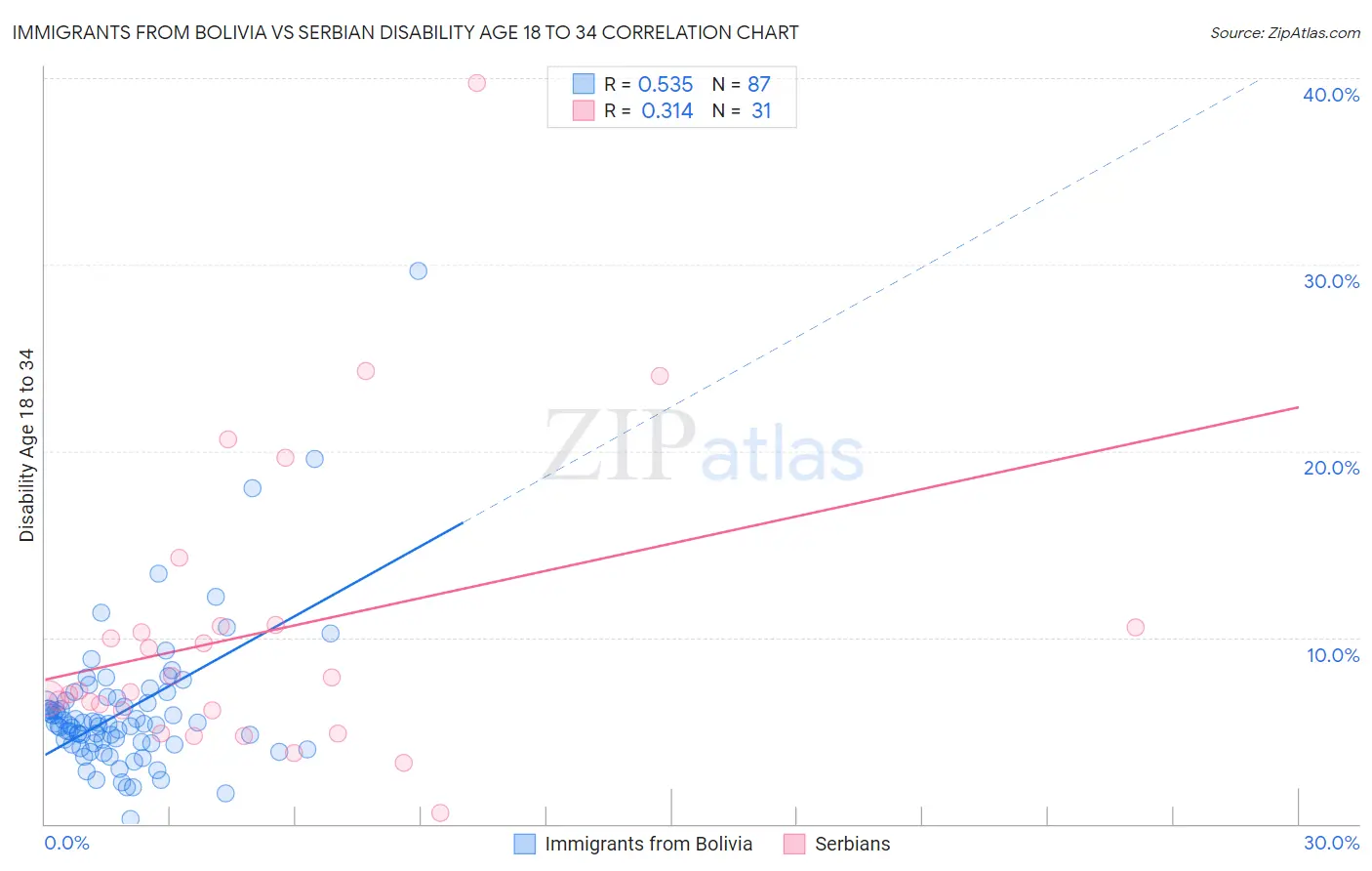 Immigrants from Bolivia vs Serbian Disability Age 18 to 34