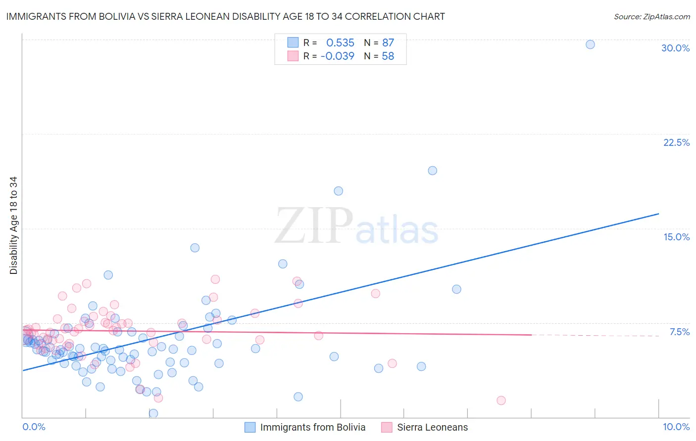 Immigrants from Bolivia vs Sierra Leonean Disability Age 18 to 34