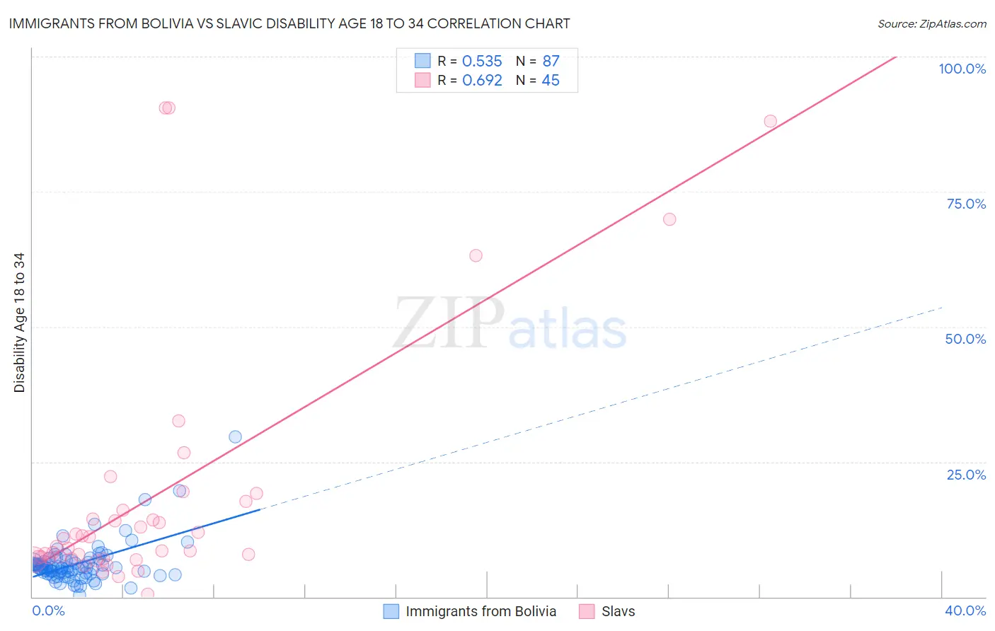 Immigrants from Bolivia vs Slavic Disability Age 18 to 34