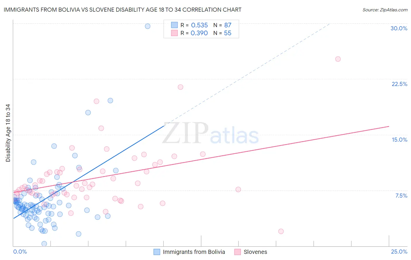 Immigrants from Bolivia vs Slovene Disability Age 18 to 34