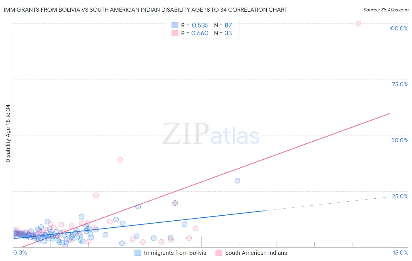 Immigrants from Bolivia vs South American Indian Disability Age 18 to 34