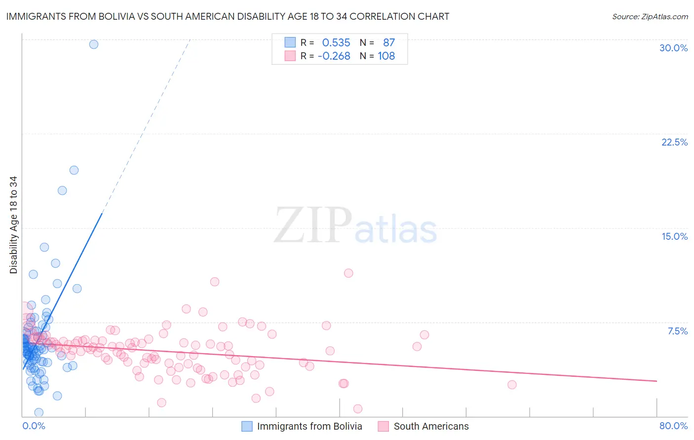 Immigrants from Bolivia vs South American Disability Age 18 to 34