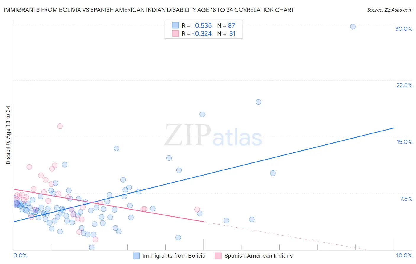 Immigrants from Bolivia vs Spanish American Indian Disability Age 18 to 34