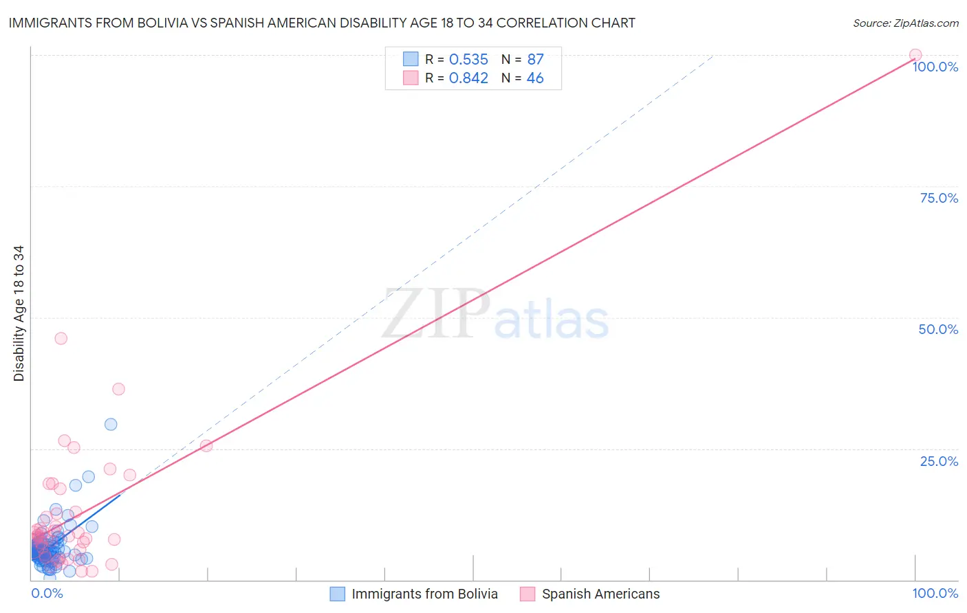 Immigrants from Bolivia vs Spanish American Disability Age 18 to 34