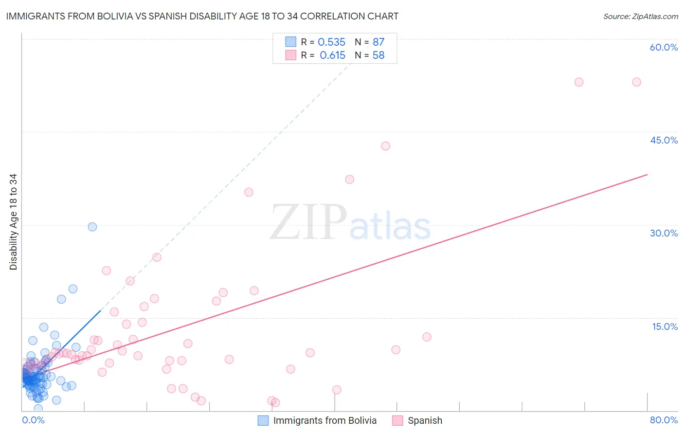 Immigrants from Bolivia vs Spanish Disability Age 18 to 34